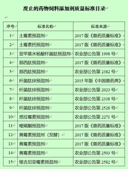 15类废止的仅有促生长用途的药物饲料添加剂目录