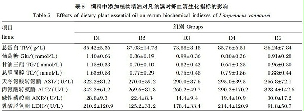 饲料中添加植物精油对凡纳滨对虾生长性能及肠道健康的改善作用6