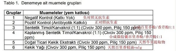 不同来源的植物精油作为生长促进剂在肉鸡上的比较研究3