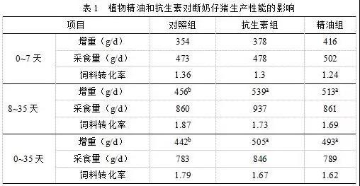 植物精油在养殖生产中对猪和禽健康的影响1