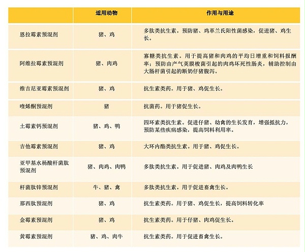 农业部公告第168号：饲料药物添加剂使用规范