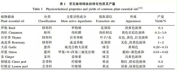 植物精油的生物学活性及其在动物生产中的应用11