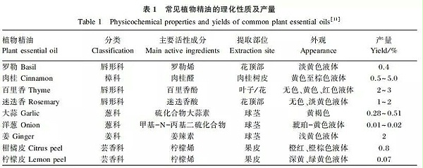 植物精油的生物学活性及其在动物生产中的应用11