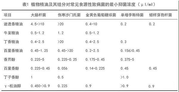 植物精油和有机酸协同促进动物健康的作用机理1