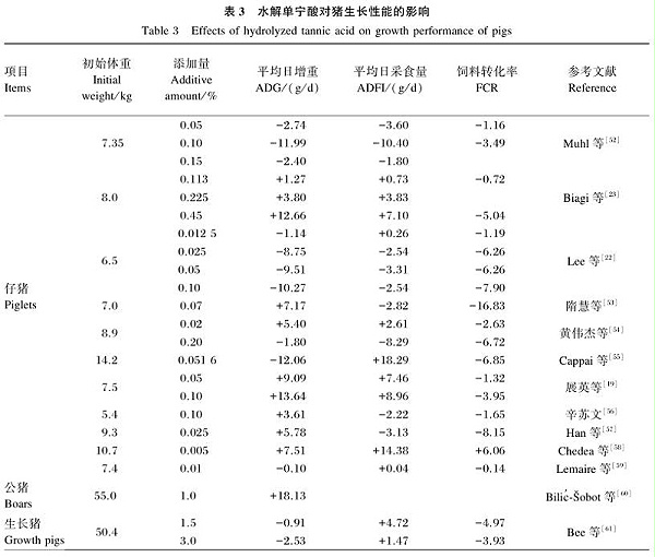 水解单宁酸对猪生长性能的影响2