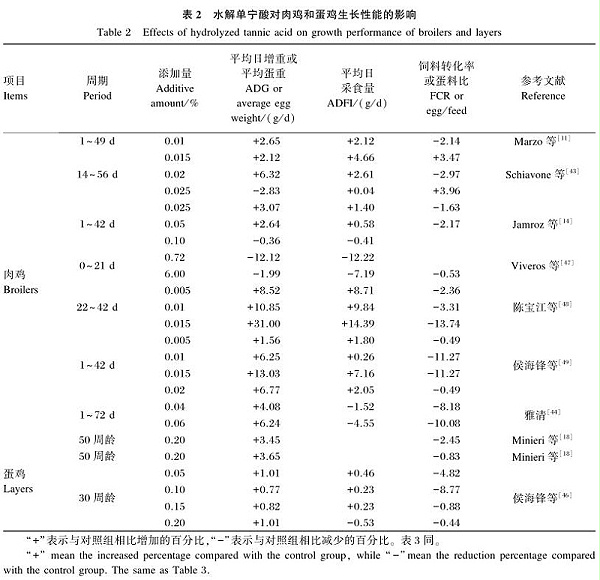 水解单宁酸对鸡生长性能的影响2