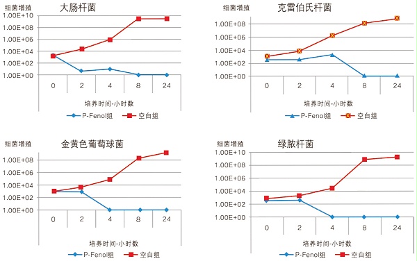 木质素多酚(单宁)-迈多芬功效实证