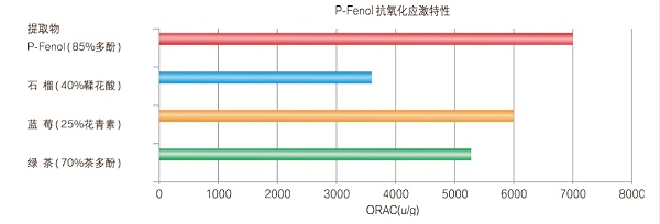 木质素多酚(单宁)-迈多芬功效实证