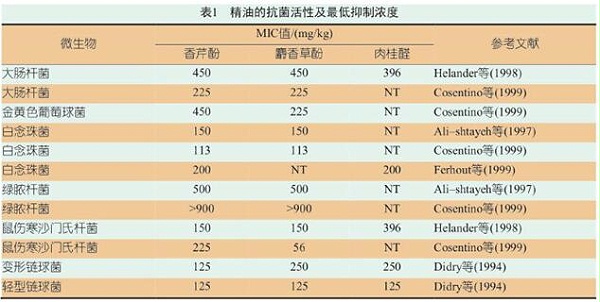 家禽营养中植物精油的应用1