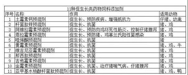 距离禁抗仅剩2个月，11种饲料添加剂将完全停用