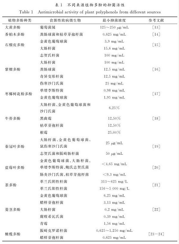 植物多酚抑菌活性、作用机理及应用研究进展1