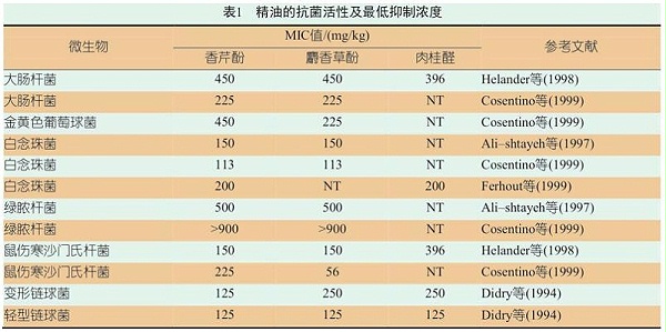 家禽营养中精油的应用 表1