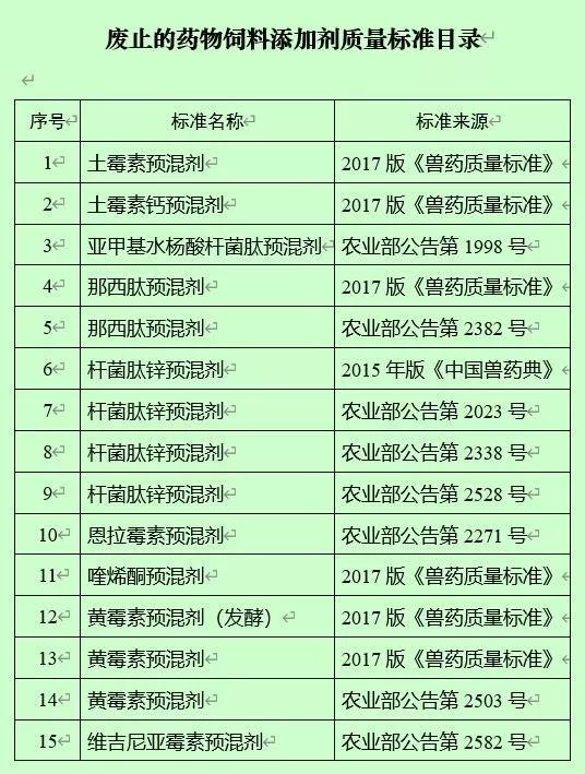 15类废止的仅有促生长用途的药物饲料添加剂目录