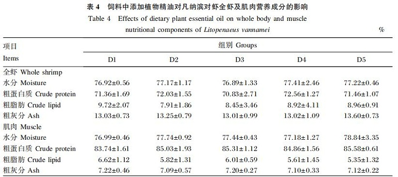 饲料中添加植物精油对凡纳滨对虾生长性能及肠道健康的改善作用5