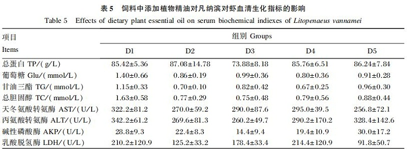 饲料中添加植物精油对凡纳滨对虾生长性能及肠道健康的改善作用6