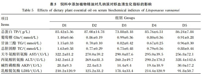 饲料中添加植物精油对凡纳滨对虾生长性能及肠道健康的改善作用6