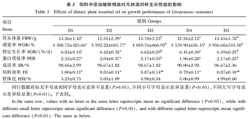 饲料中添加植物精油对凡纳滨对虾生长性能及肠道健康的改善作用4