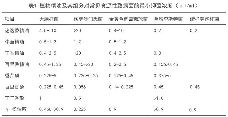 植物精油和有机酸协同促进动物健康的作用机理1