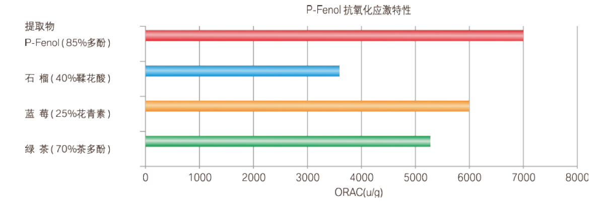 木质素多酚(单宁)-迈多芬功效实证