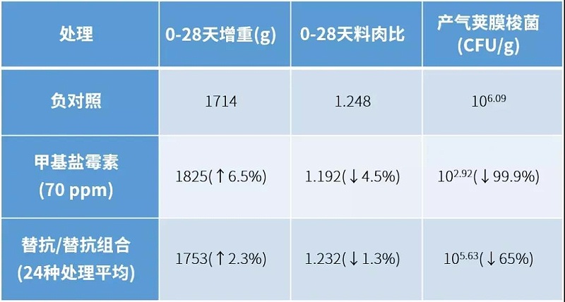 替抗类饲料添加剂对肉鸡生产性能和肠道产气荚膜梭菌数量的影响1