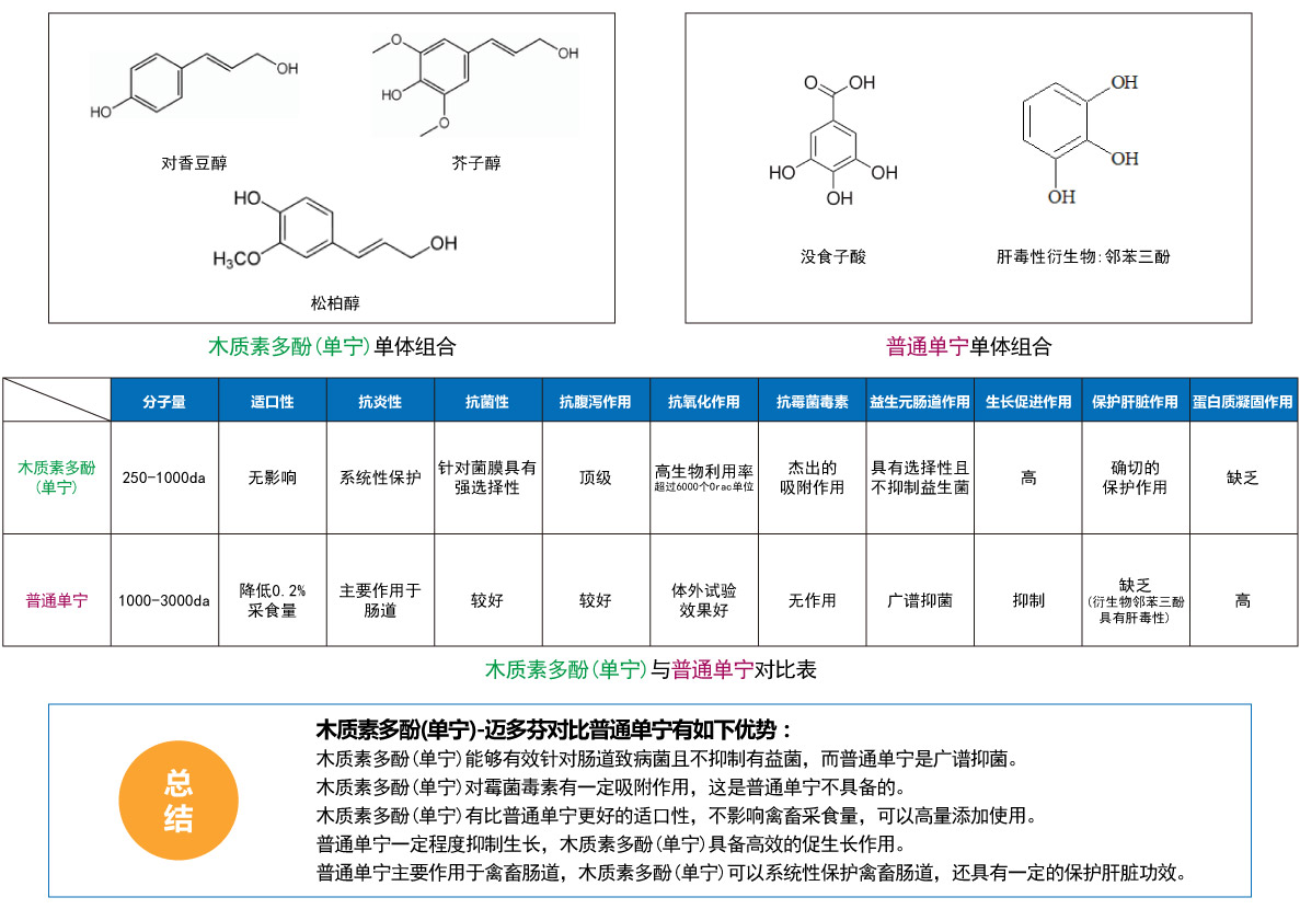 木质素多酚（单宁）VS普通单宁