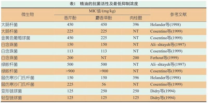 家禽营养中精油的应用 表1